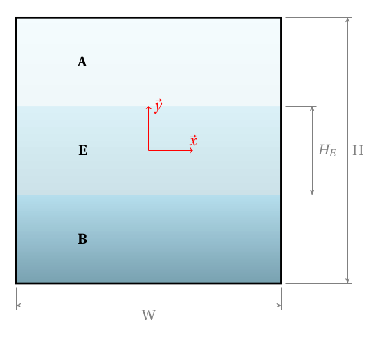 Schematic representation of three layers of fluid contained between parallel planes
