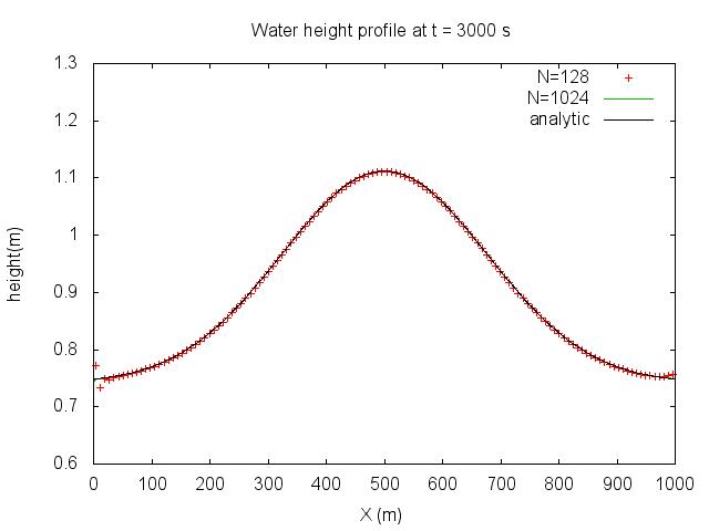 Water depth profiles