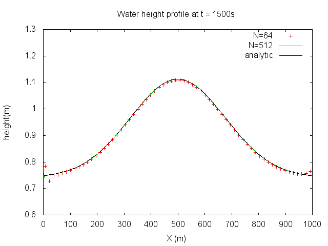 Water depth profile