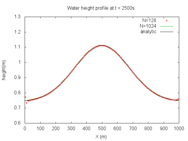 Water depth profiles