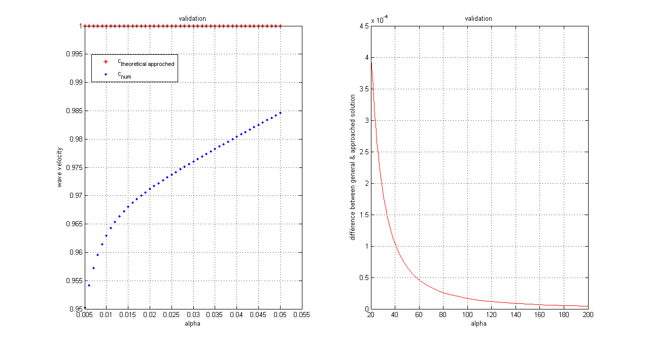 wave velocity as a function of long wavenumbers \alpha