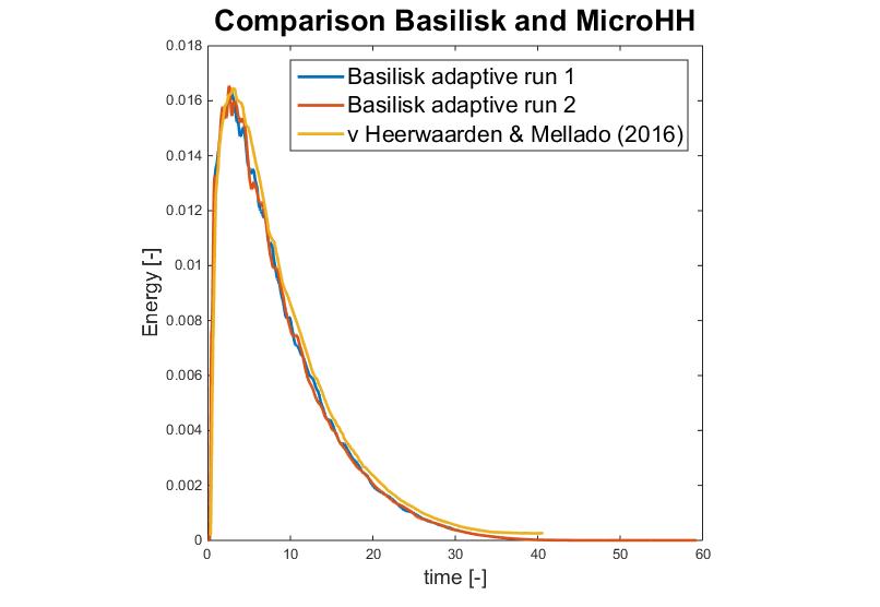 Validation results: adaptive solver (Basilisk) and MicroHH by reference[1]