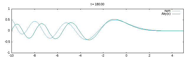 Snapshot of the water front wave, comparison with the analytical Airy solution.