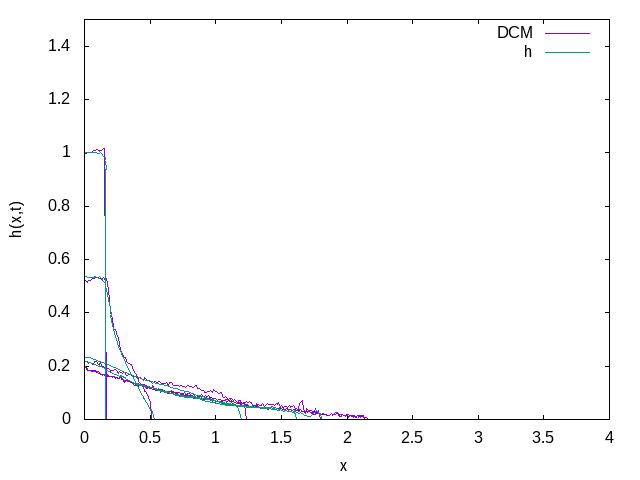 collapse Contacts Dynamics vs Continuum Model a =6.26 (script)