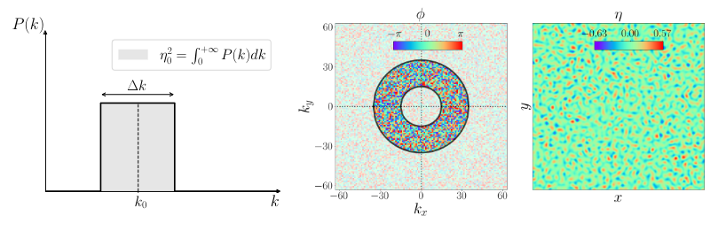 Initial perturbation of the interface with: (Left) the Fourier power spectrum of the perturbation amplitude, (Middle) the phase of the Fourier modes (middle) and (Right) the perturbation amplitude in the physical space. Taken from Thévenin et al (2024)