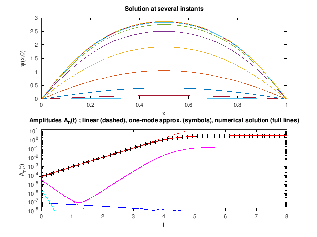 Figure 3 : Solution \Phi(x,t) at several instants, and time-evolution of the amplitudes of the first four modes