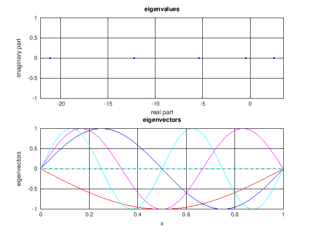 Figure 1 : The eigenvalues and eigenvectors
