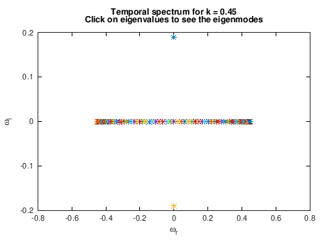 ** Figure : Temporal spectrum of a tanh shear layer