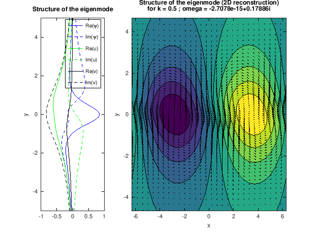 ** Figure : Unstable eigenmmode of the tanh shear layer for k=0.5