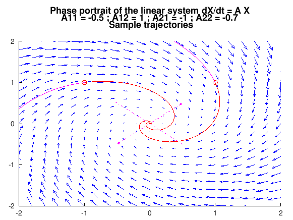 Phase portrait of the linear 2x2 system for A = [[ -.5, 1],[0,-.7]] ; sample trajectory