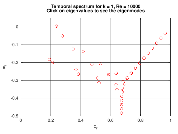 Marginal stability curve