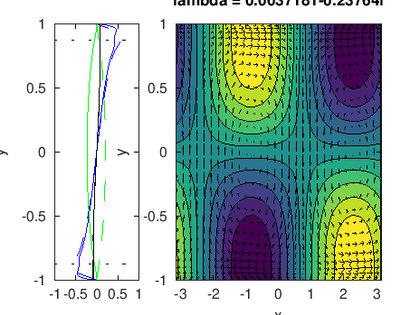 Most amplified mode for this set of parameters (dashed lines indicate the location of the critical layer defined by c_r=-\lambda_i/k=U(y_c) .