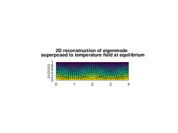 Figure : 2D reconstruction of leading eigenmode for Ra = 2000 (colors are for full temperature field)