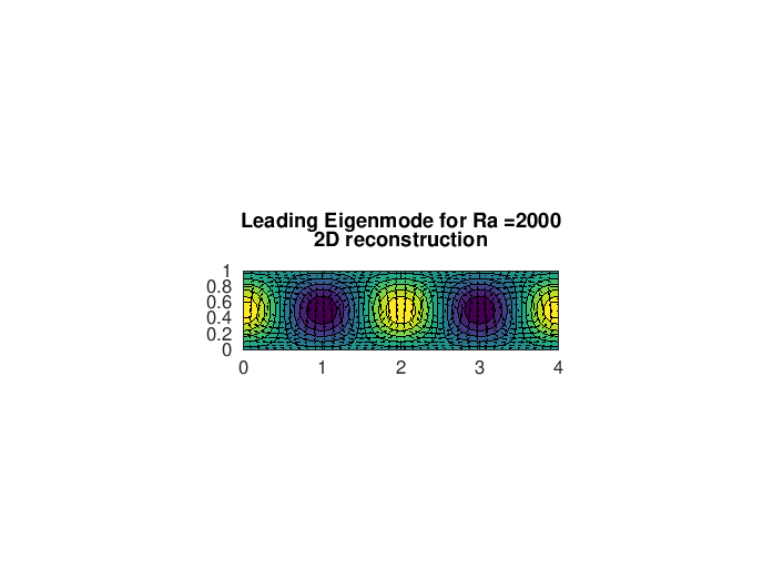 Figure : 2D reconstruction of leading eigenmode for Ra = 2000 (colors are for temperature perturbations)