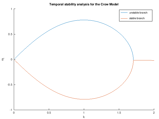 ** Figure : Temporal stability results