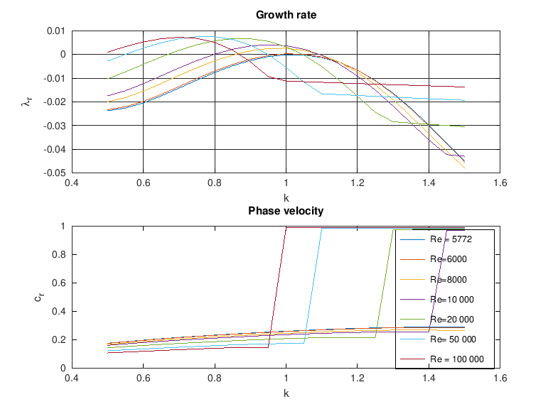 Growth rate and phase velocity as function of k for various Re