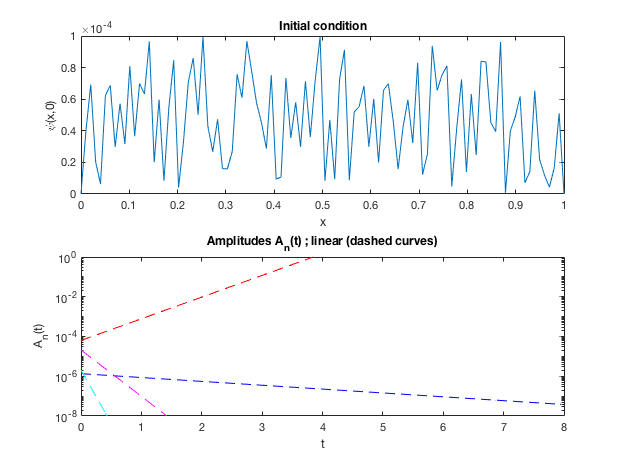 Figure 3: Initial condition and time-evolution of the amplitudes of the first four modes according to linear theory