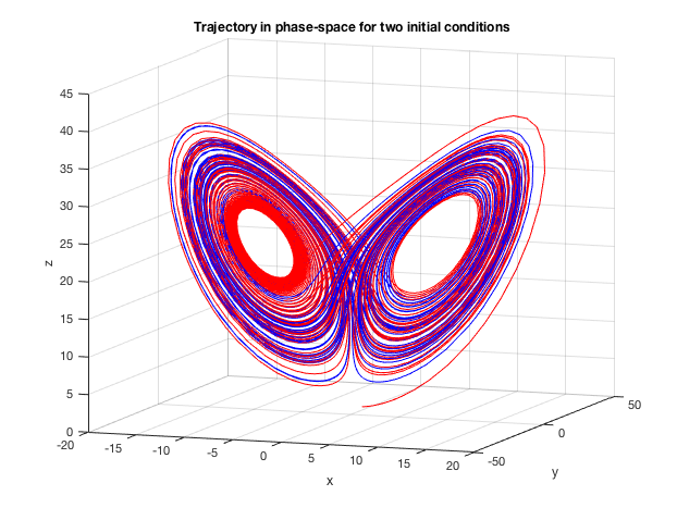 Figure 1 : Trajectories of the Lorenz system in phase space with two close initial conditions