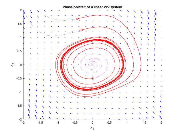 Figure 1 : Phase portrait of a 2x2 nonsystem. This example corresponds to the Van der Pol oscillator