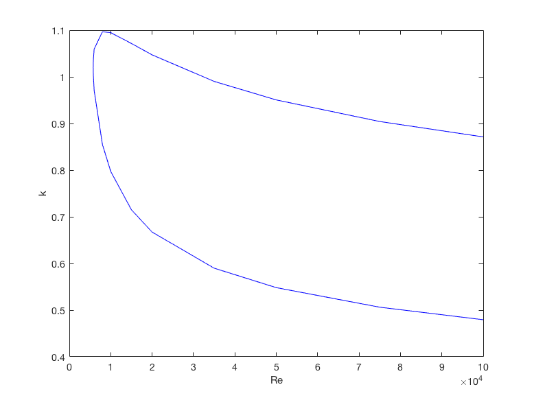 Marginal stability curve