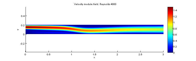 Velocity field for Reynolds 4000