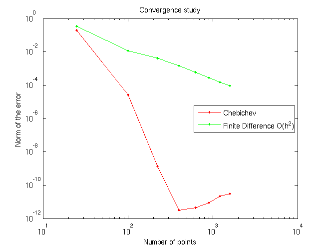 Poisson 2D evolution of the error comparison