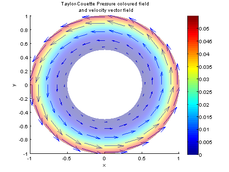 Taylor-Couette Flow pressure field and velocity vector field