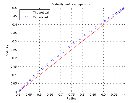 Comparison of velocity profiles.