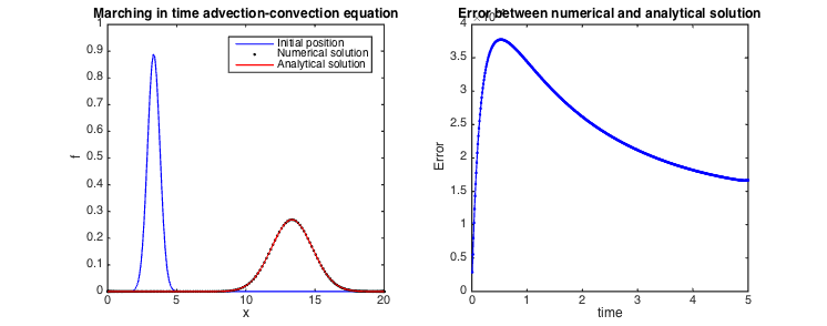 Comparison between numerical and analytical solution