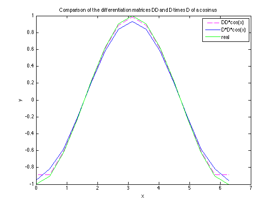 Comparison of the differentiation matrices DD and D times D of a cosinus