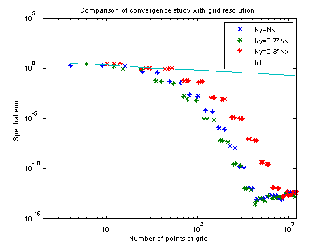 The study convergence of spectral error for different couple of Nx/Ny