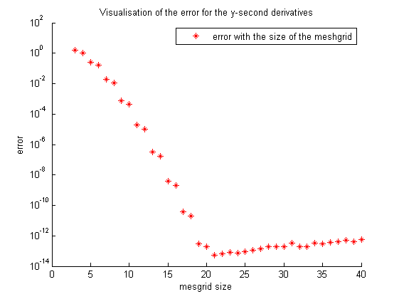 Evolution of the error with the size of the meshgrid
