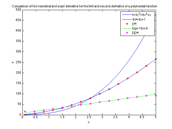 Comparison of the numerical and exact derivative for the first and second derivative of a polynomial function