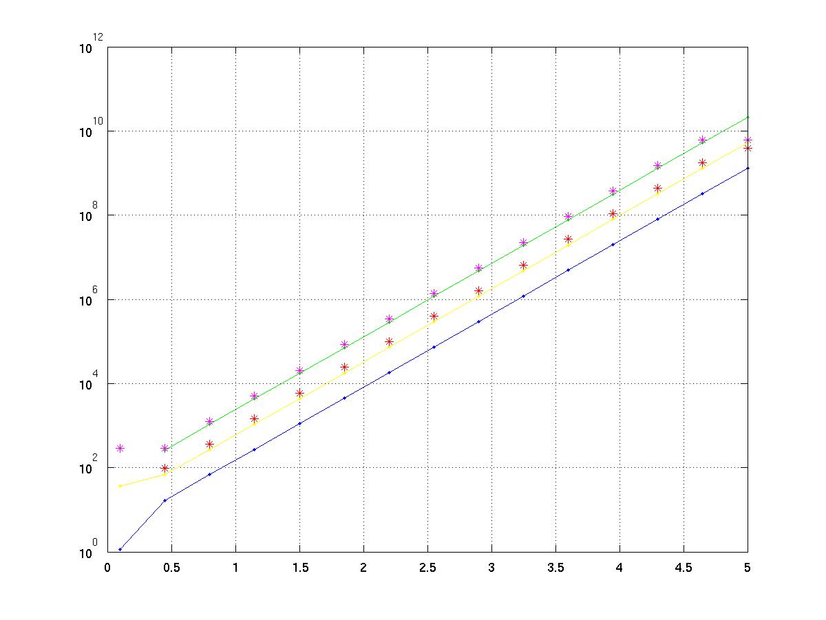 Comparison of the numerical and exact derivative for the first and second derivative of a exponential function