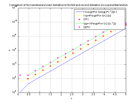 Comparison of the numerical and exact derivative for the first and second derivative of a exponentialfunction