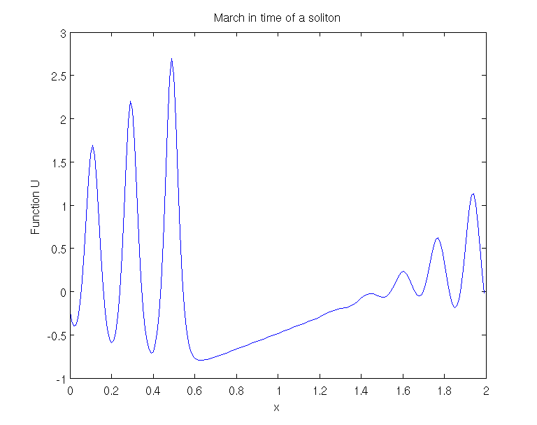 The plotting of the numerical solution