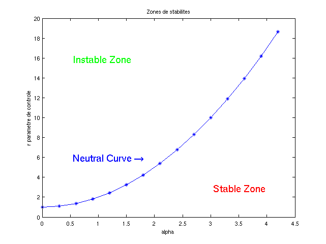 Instability curve
