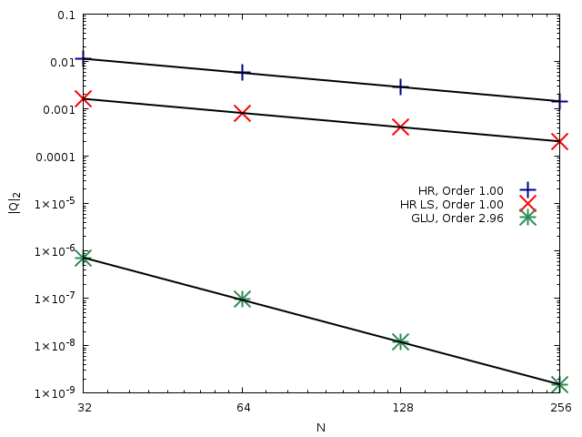 Comparison of the evolution of the L_2 relative error for the flow rate |Q|_2 with the number of cells N computed using the HR, HR-LS and GLU well-balanced schemes. (script)