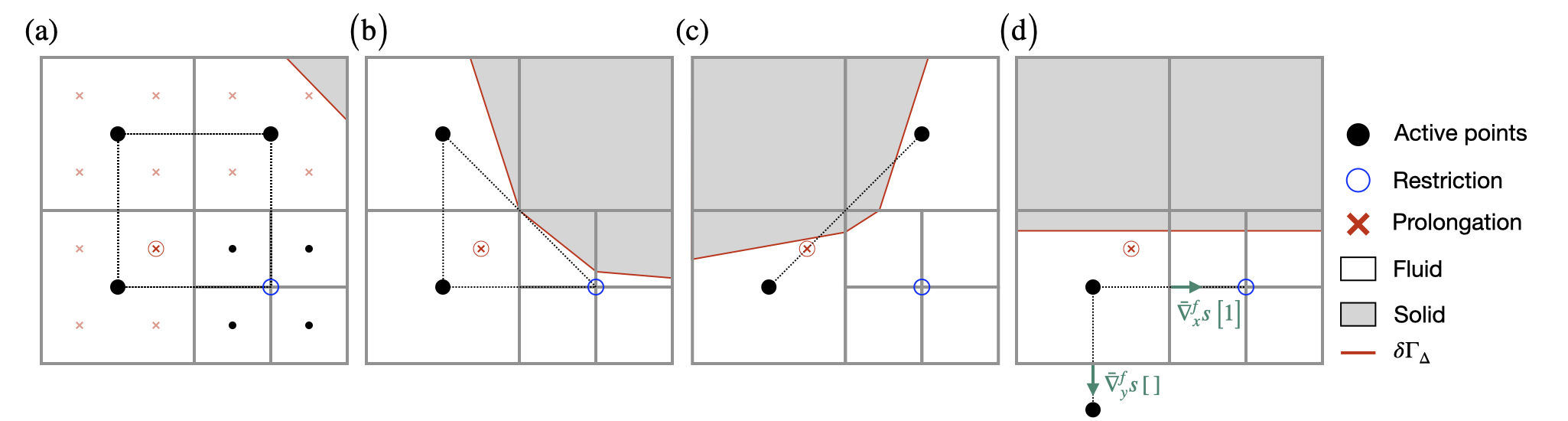 Graphical representation of the prolongation of a cell-centered scalar on a 2D grid.