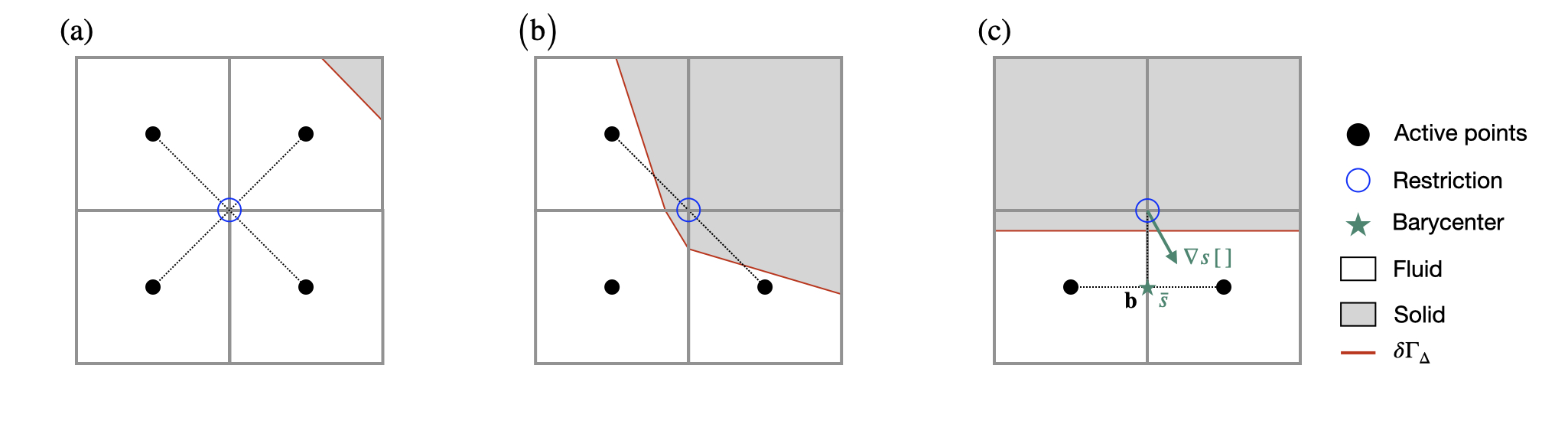 Graphical representation of the restriction of a cell-centered scalar on a 2D grid.
