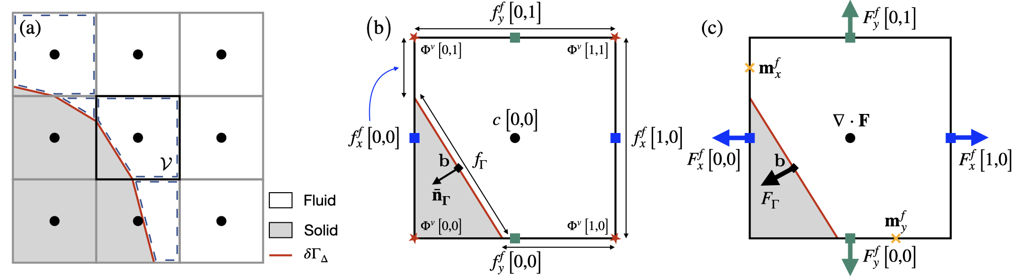 Graphical representation of the Cartesian grid embedded boundary method on a 2D grid.