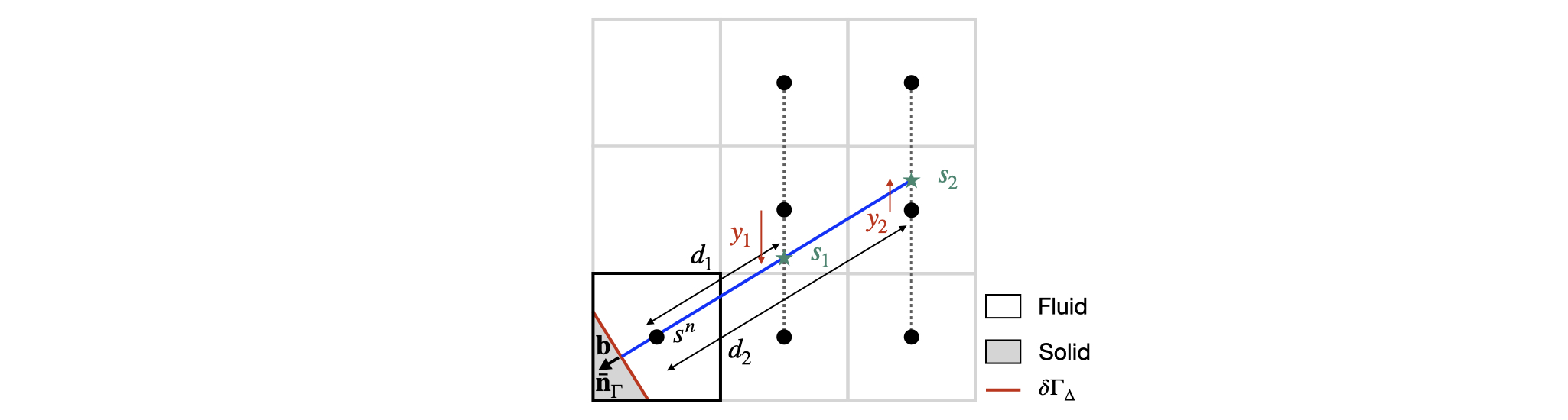 Graphical representation of the methodology used to extrapolate the value of a scalar s at the position c (here chosen as the center of the cut-cell) of a cut-cell.