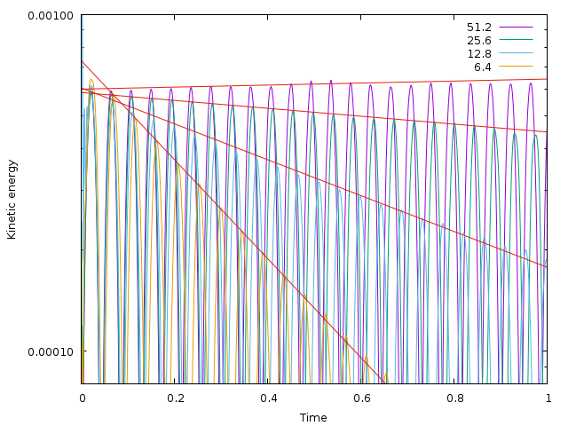 Evolution of the kinetic energy as a function of time for the spatial resolutions (number of grid points per diameter) indicated in the legend. The black lines are fitted decreasing exponential functions. (script)