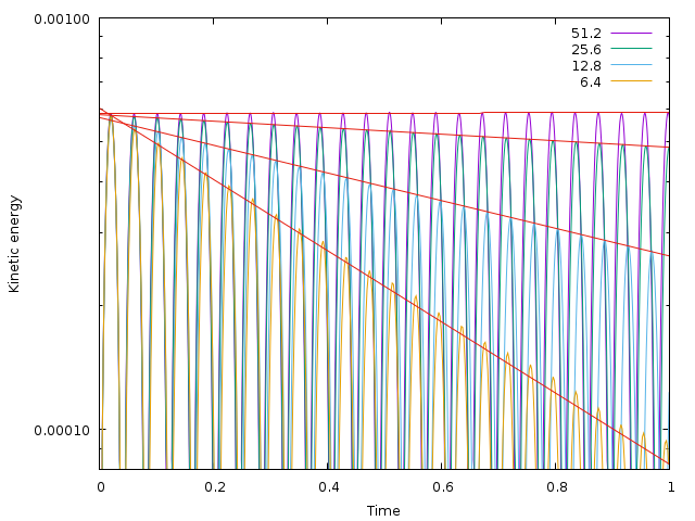 Evolution of the kinetic energy as a function of time for the spatial resolutions (number of grid points per diameter) indicated in the legend. The black lines are fitted decreasing exponential functions. (script)