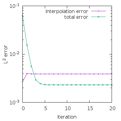 Evolution of the total and interpolation errors when adding a correct minimal cell size constrain (script)