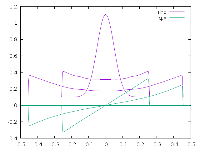 Evolution of the density and momentum. The results are comparable to that obtained when running with the Saint-Venant solver but the MacCormack scheme has oscillations. (script)