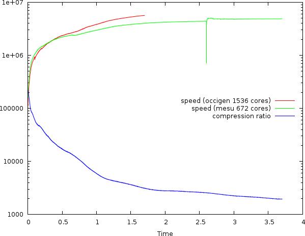 Compression ratio and computational speed