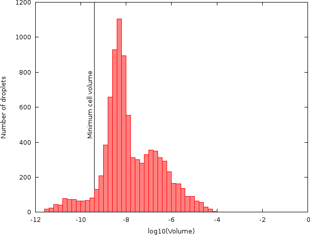 Histogram of droplet volumes at t=3.7