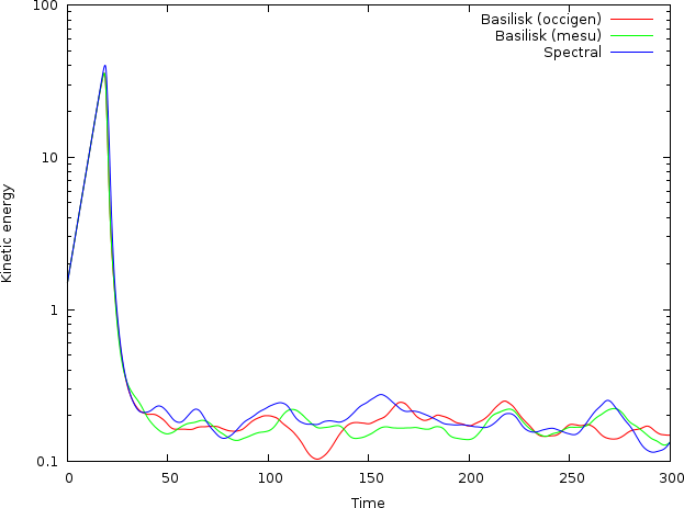 Evolution of kinetic energy