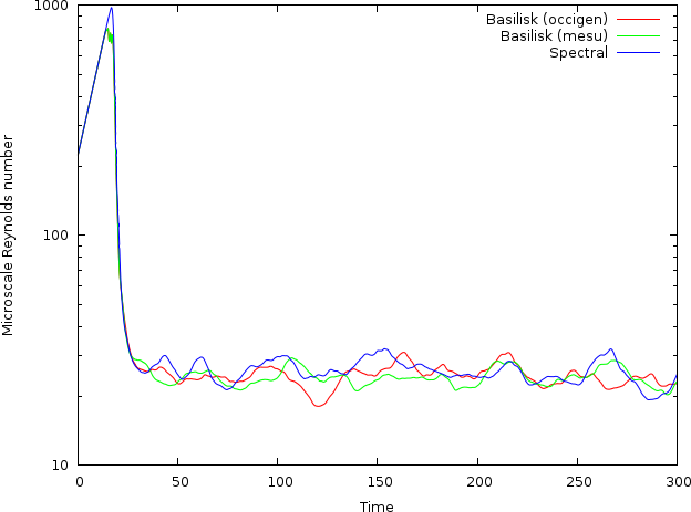 Evolution of microscale Reynolds number